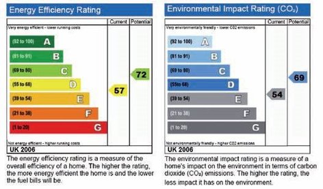 EPC Penzance N Martins Energy Assessor, services page, epc rating graph